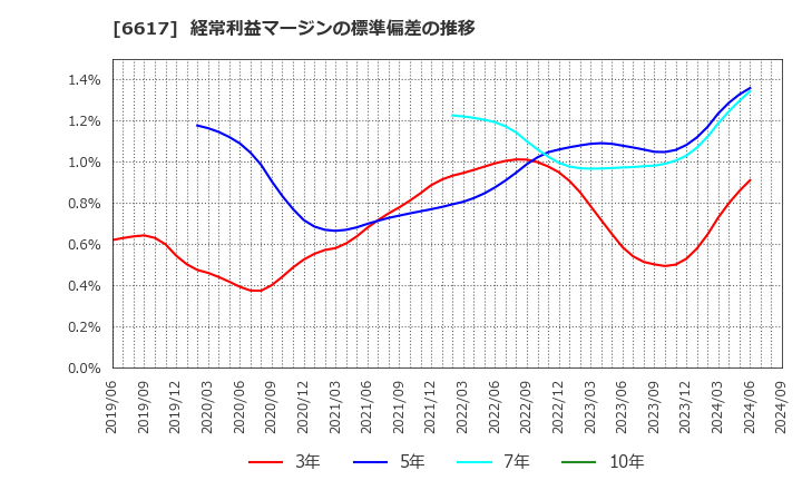 6617 (株)東光高岳: 経常利益マージンの標準偏差の推移