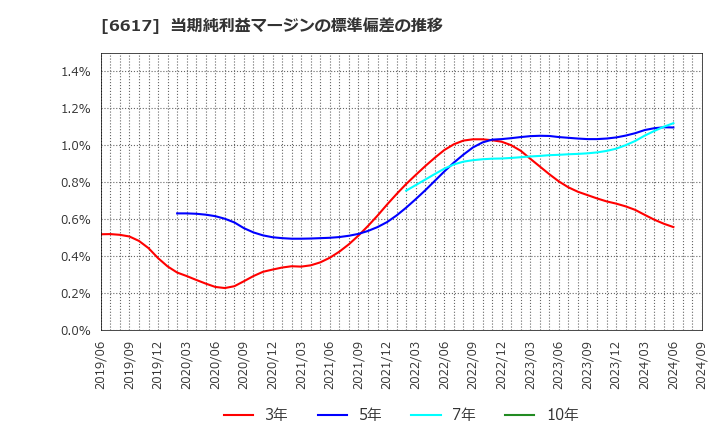 6617 (株)東光高岳: 当期純利益マージンの標準偏差の推移