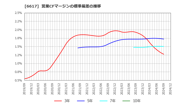 6617 (株)東光高岳: 営業CFマージンの標準偏差の推移