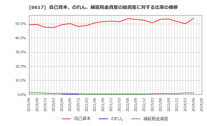 6617 (株)東光高岳: 自己資本、のれん、繰延税金資産の総資産に対する比率の推移