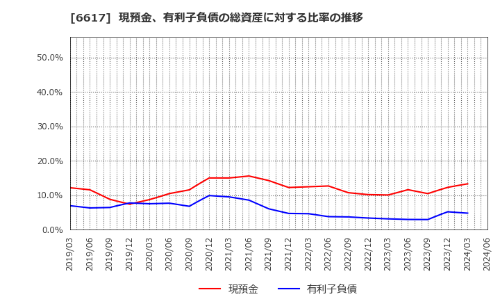 6617 (株)東光高岳: 現預金、有利子負債の総資産に対する比率の推移