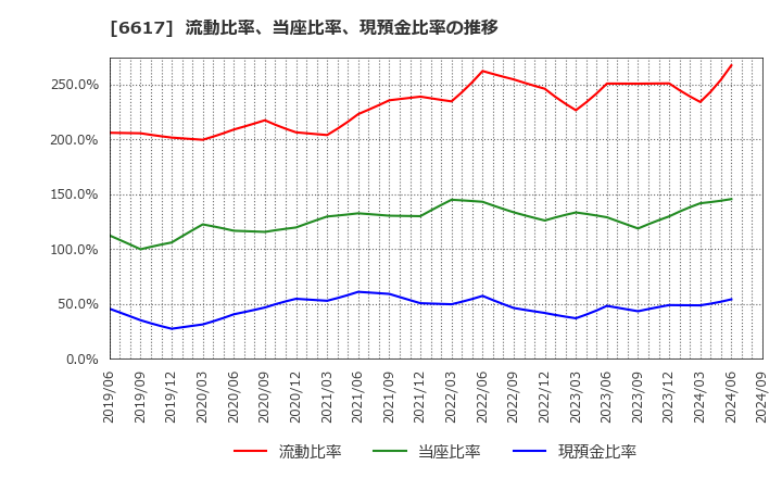 6617 (株)東光高岳: 流動比率、当座比率、現預金比率の推移