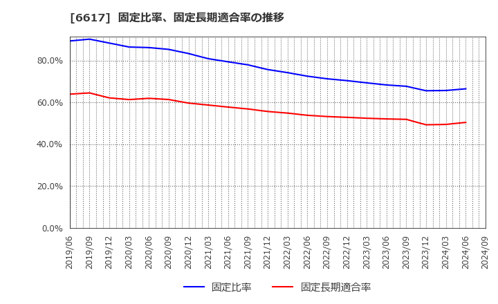 6617 (株)東光高岳: 固定比率、固定長期適合率の推移