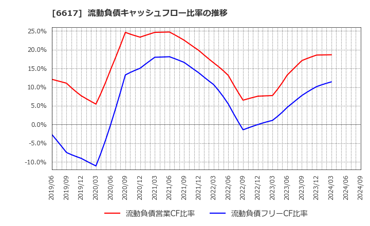 6617 (株)東光高岳: 流動負債キャッシュフロー比率の推移