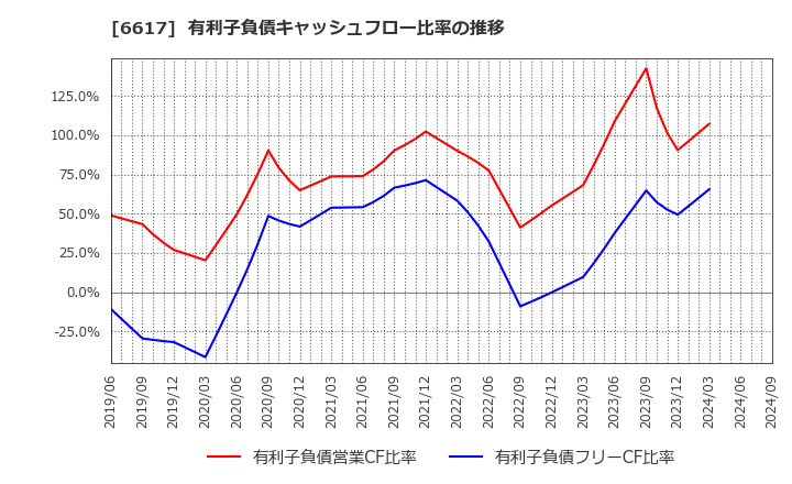 6617 (株)東光高岳: 有利子負債キャッシュフロー比率の推移