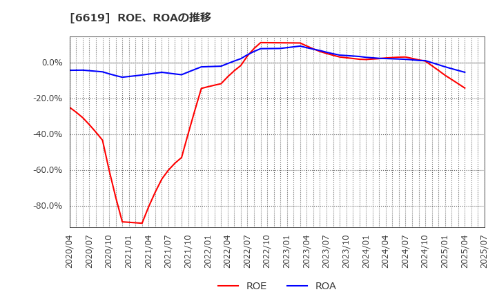 6619 ダブル・スコープ(株): ROE、ROAの推移