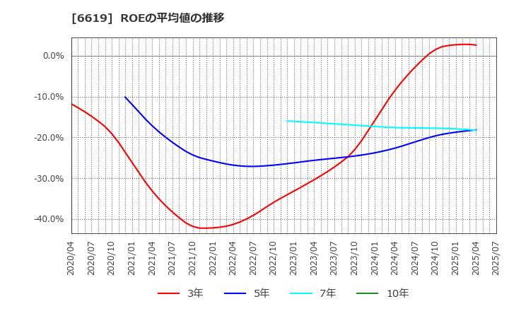 6619 ダブル・スコープ(株): ROEの平均値の推移