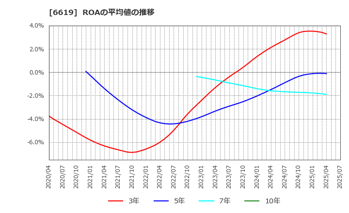 6619 ダブル・スコープ(株): ROAの平均値の推移