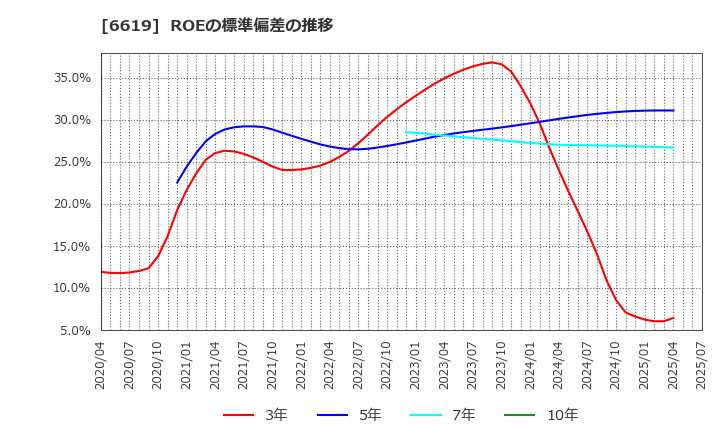 6619 ダブル・スコープ(株): ROEの標準偏差の推移