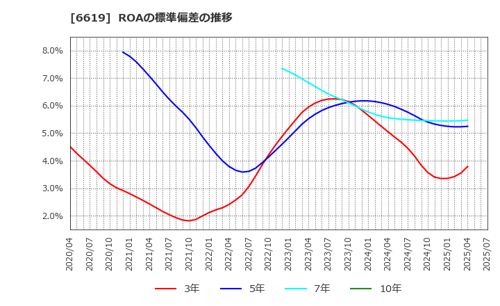 6619 ダブル・スコープ(株): ROAの標準偏差の推移