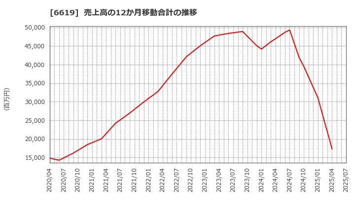 6619 ダブル・スコープ(株): 売上高の12か月移動合計の推移