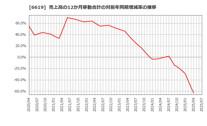 6619 ダブル・スコープ(株): 売上高の12か月移動合計の対前年同期増減率の推移