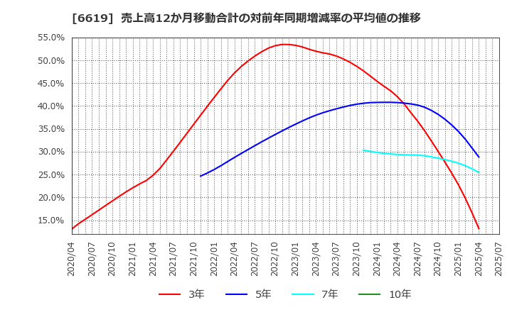 6619 ダブル・スコープ(株): 売上高12か月移動合計の対前年同期増減率の平均値の推移
