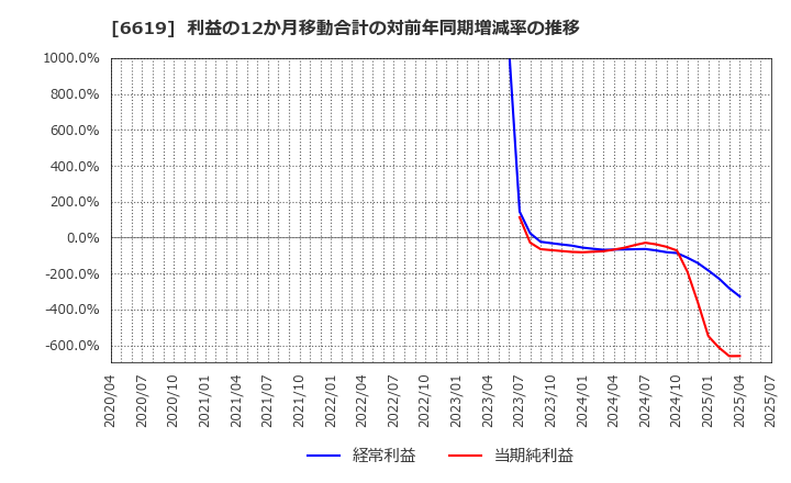 6619 ダブル・スコープ(株): 利益の12か月移動合計の対前年同期増減率の推移