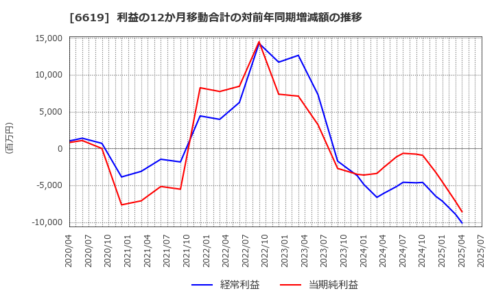 6619 ダブル・スコープ(株): 利益の12か月移動合計の対前年同期増減額の推移