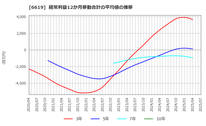 6619 ダブル・スコープ(株): 経常利益12か月移動合計の平均値の推移