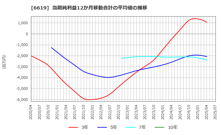 6619 ダブル・スコープ(株): 当期純利益12か月移動合計の平均値の推移