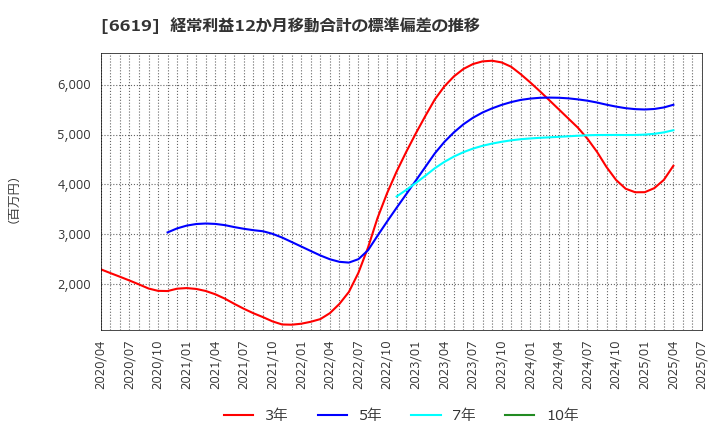 6619 ダブル・スコープ(株): 経常利益12か月移動合計の標準偏差の推移