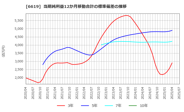6619 ダブル・スコープ(株): 当期純利益12か月移動合計の標準偏差の推移
