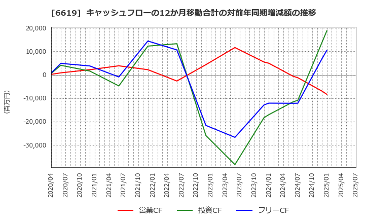 6619 ダブル・スコープ(株): キャッシュフローの12か月移動合計の対前年同期増減額の推移