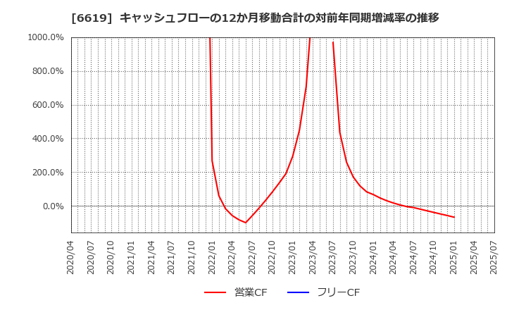 6619 ダブル・スコープ(株): キャッシュフローの12か月移動合計の対前年同期増減率の推移