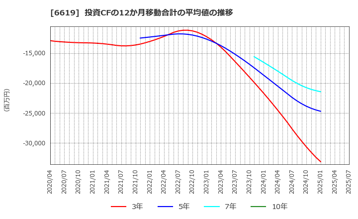 6619 ダブル・スコープ(株): 投資CFの12か月移動合計の平均値の推移