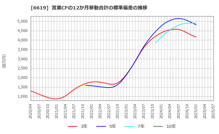6619 ダブル・スコープ(株): 営業CFの12か月移動合計の標準偏差の推移