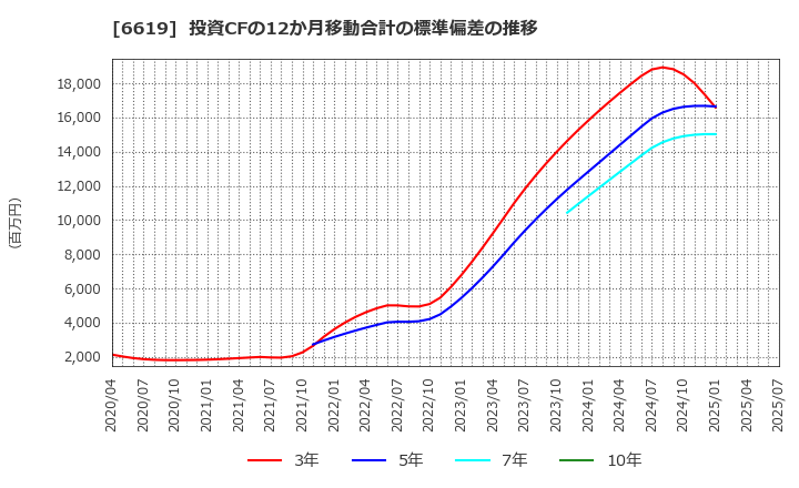 6619 ダブル・スコープ(株): 投資CFの12か月移動合計の標準偏差の推移