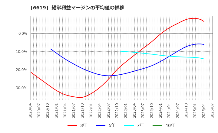 6619 ダブル・スコープ(株): 経常利益マージンの平均値の推移