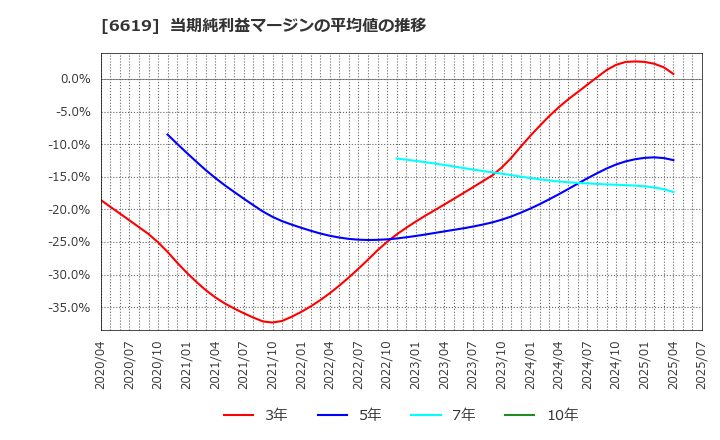 6619 ダブル・スコープ(株): 当期純利益マージンの平均値の推移