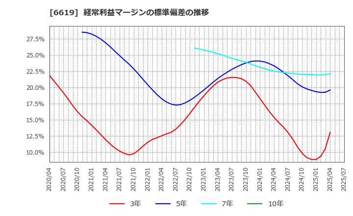 6619 ダブル・スコープ(株): 経常利益マージンの標準偏差の推移