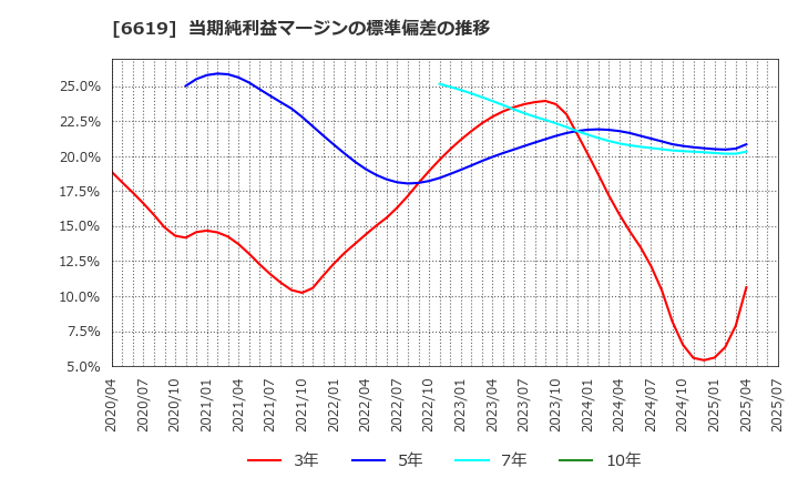 6619 ダブル・スコープ(株): 当期純利益マージンの標準偏差の推移
