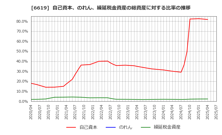 6619 ダブル・スコープ(株): 自己資本、のれん、繰延税金資産の総資産に対する比率の推移