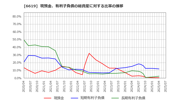 6619 ダブル・スコープ(株): 現預金、有利子負債の総資産に対する比率の推移