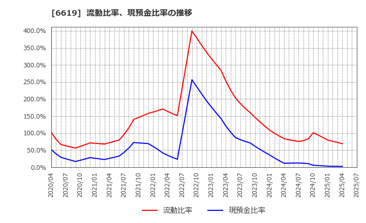6619 ダブル・スコープ(株): 流動比率、現預金比率の推移