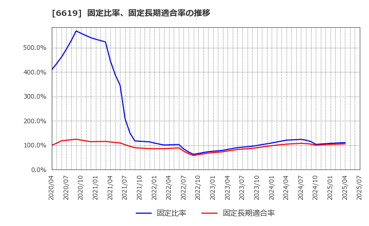6619 ダブル・スコープ(株): 固定比率、固定長期適合率の推移