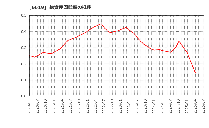 6619 ダブル・スコープ(株): 総資産回転率の推移
