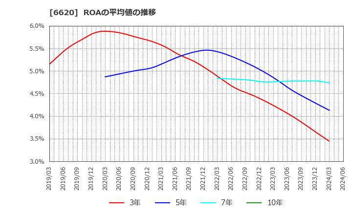 6620 宮越ホールディングス(株): ROAの平均値の推移