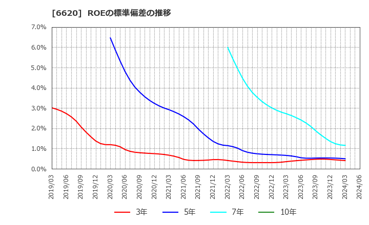 6620 宮越ホールディングス(株): ROEの標準偏差の推移