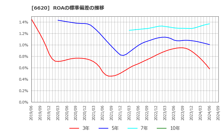 6620 宮越ホールディングス(株): ROAの標準偏差の推移