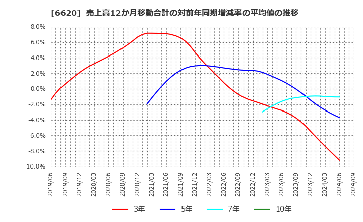 6620 宮越ホールディングス(株): 売上高12か月移動合計の対前年同期増減率の平均値の推移