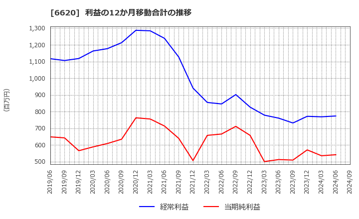 6620 宮越ホールディングス(株): 利益の12か月移動合計の推移