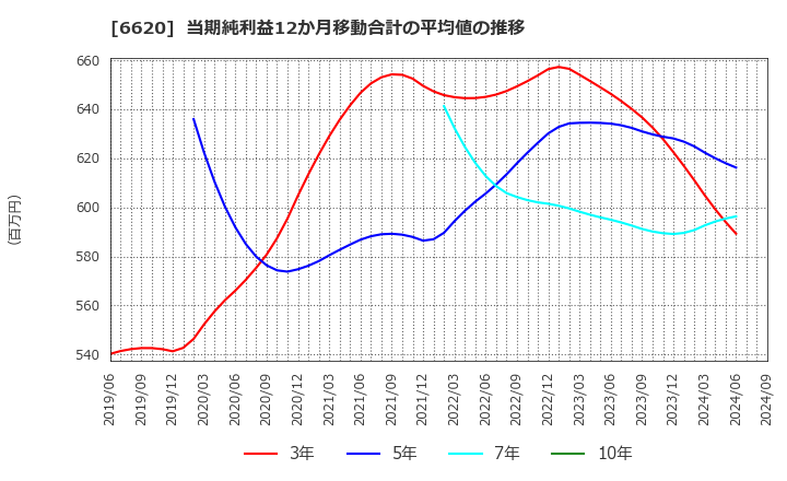 6620 宮越ホールディングス(株): 当期純利益12か月移動合計の平均値の推移