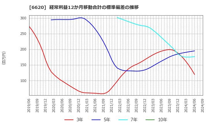 6620 宮越ホールディングス(株): 経常利益12か月移動合計の標準偏差の推移