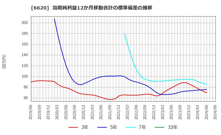 6620 宮越ホールディングス(株): 当期純利益12か月移動合計の標準偏差の推移