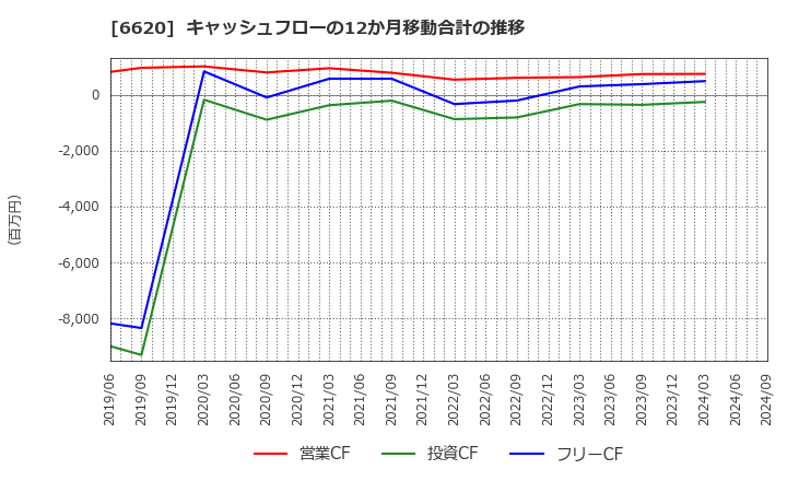 6620 宮越ホールディングス(株): キャッシュフローの12か月移動合計の推移