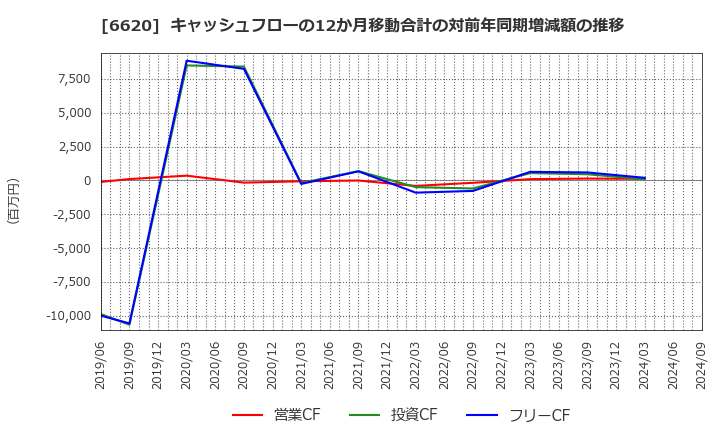 6620 宮越ホールディングス(株): キャッシュフローの12か月移動合計の対前年同期増減額の推移