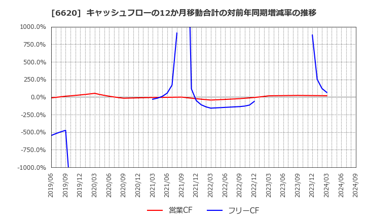 6620 宮越ホールディングス(株): キャッシュフローの12か月移動合計の対前年同期増減率の推移