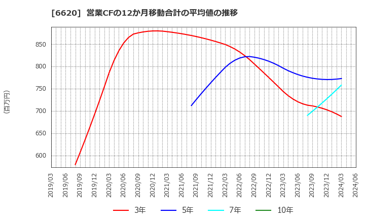 6620 宮越ホールディングス(株): 営業CFの12か月移動合計の平均値の推移