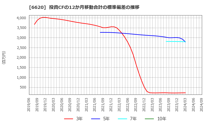 6620 宮越ホールディングス(株): 投資CFの12か月移動合計の標準偏差の推移